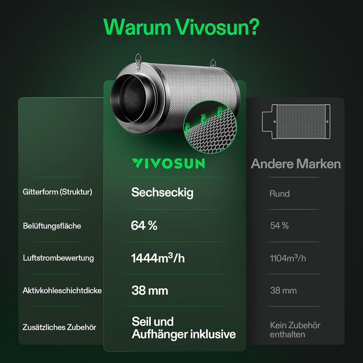 VIVOSUN Aktivkohlefilter Grow 200mm AKF Kohlefilter Geruchskontrolle mit Australischer Aktivkohle fü