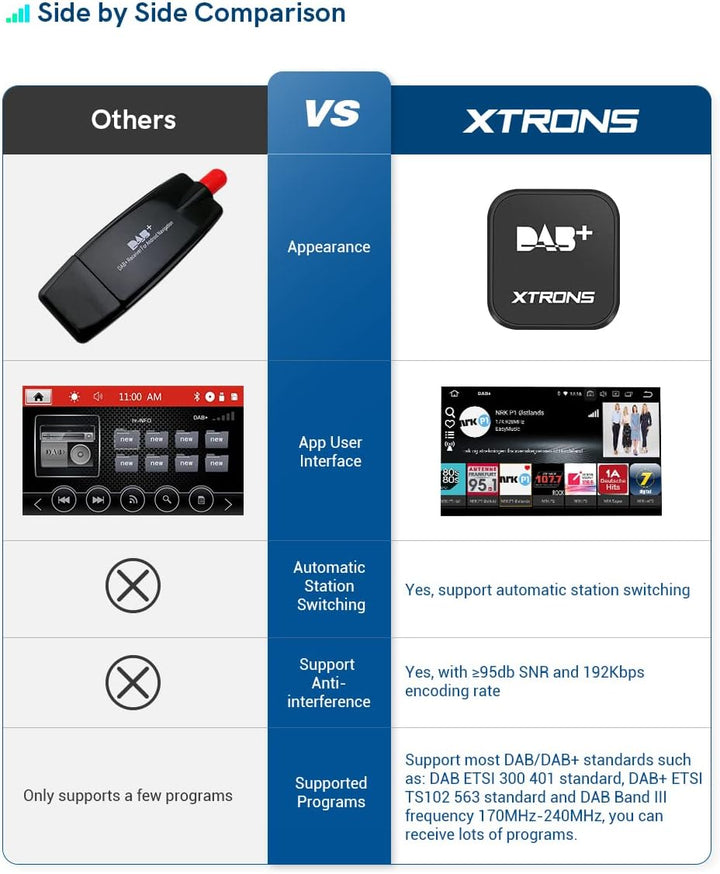 XTRONS DAB Digital Radio Tuner USB Dongle für Auto Android Headunit