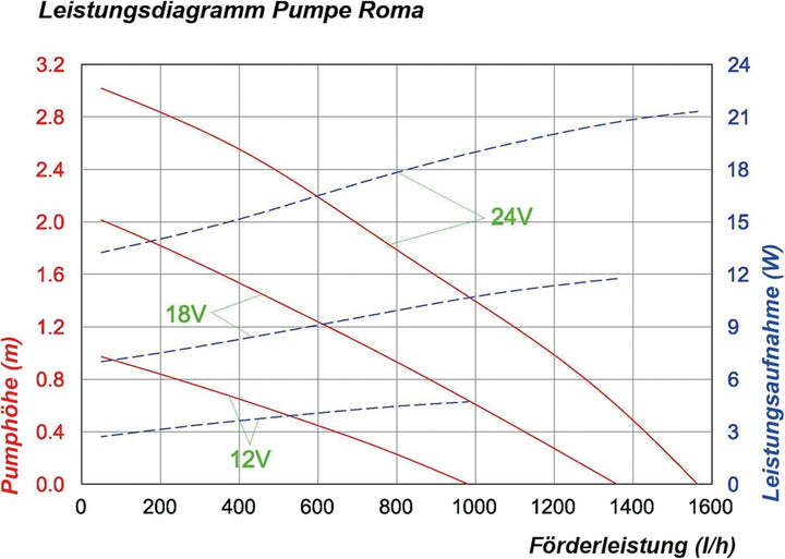 Solar Ersatzpumpe Roma 12-24V Solarpumpe Teichpumpe Gartenteich 101734
