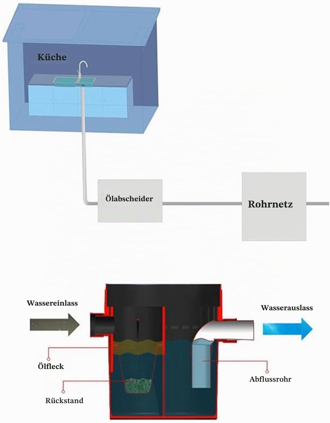 Fettabscheider abwasser ölabscheider küche fetttrennkanne fettabschöpfer küchenspüle fetttrenner fet