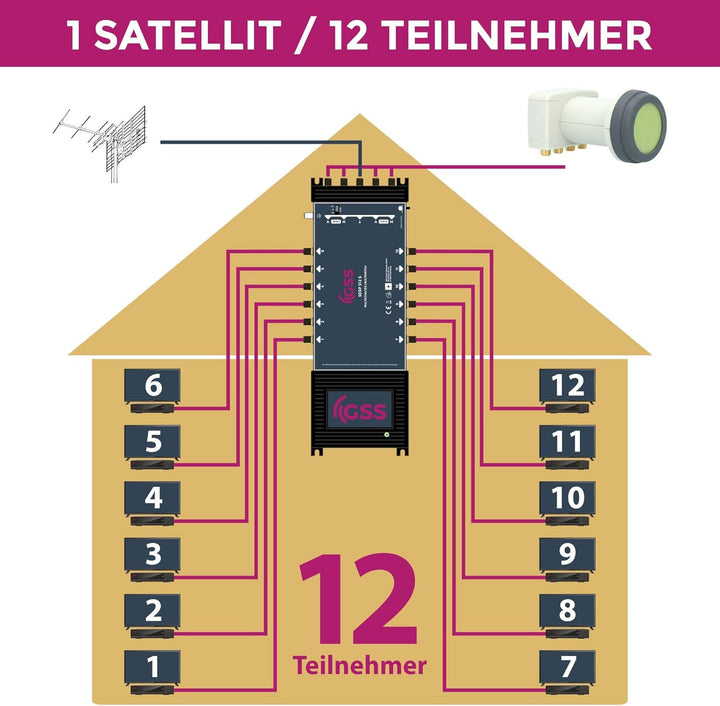 GSS 5/12 Multischalter 12 Teilnehmer 1 Satellit inklusive Aufdrehhilfe - Regelbare Terrestrik - Quat