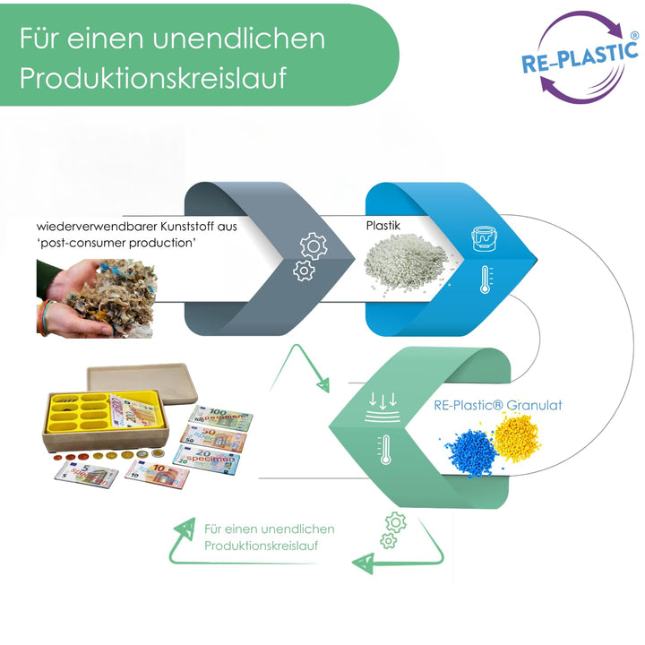 WISSNER® RE-Plastic Euro Spielgeld in Einer RE-Wood Box (290 Teile)
