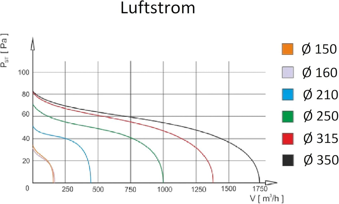 Kanalventilator für öffentl. Räume, Wohngebäude und Industrieanlagen Ø 200, Ø 200