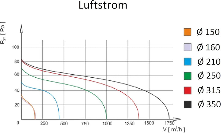 Kanalventilator für öffentl. Räume, Wohngebäude und Industrieanlagen Ø 200, Ø 200