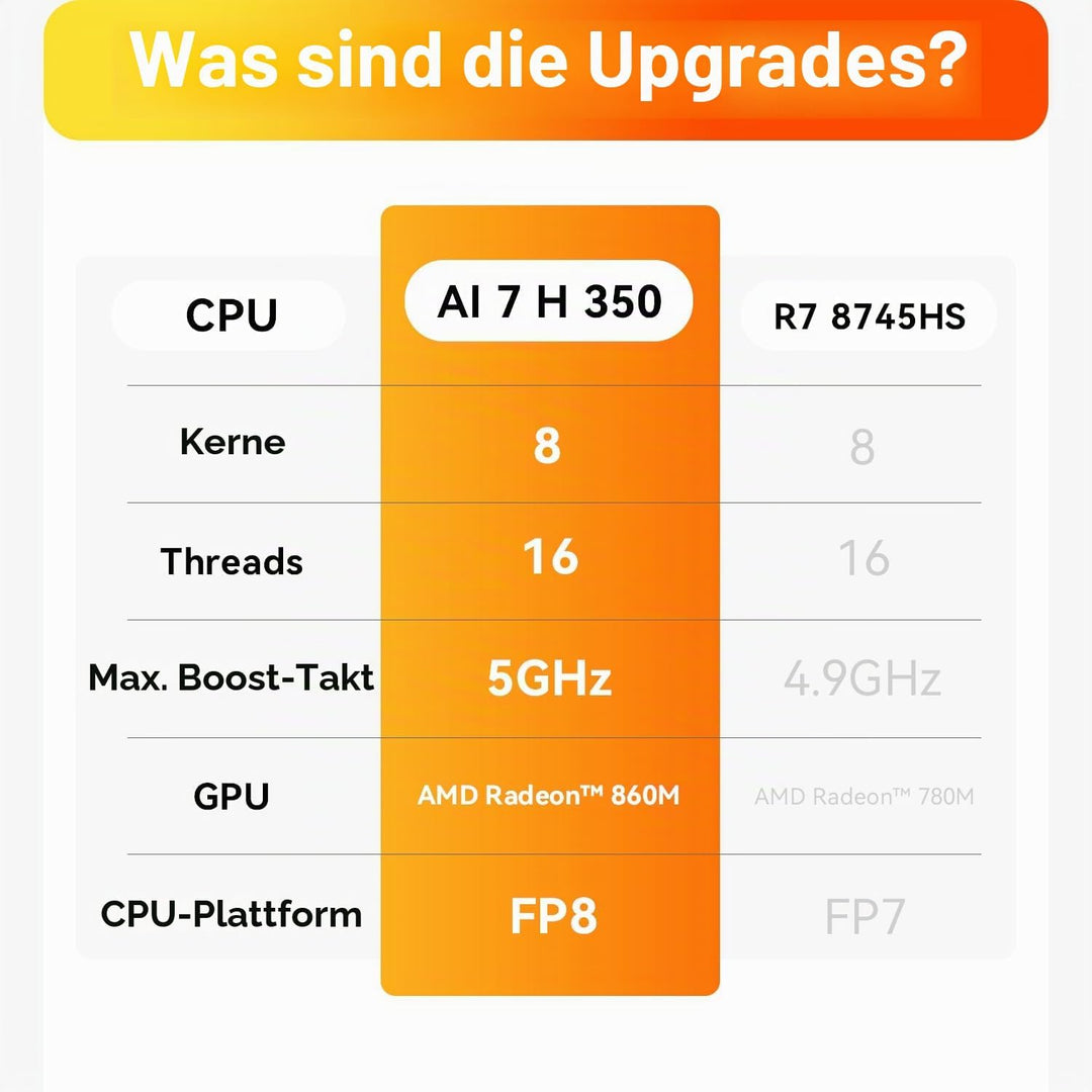 Beelink Mini PC SER9 MAX, AMD Ryzen AI 7 H 350 (8C/16T, bis zu 5.0GHz) 64GB DDR5 RAM 1TB PCIe4.0 SSD