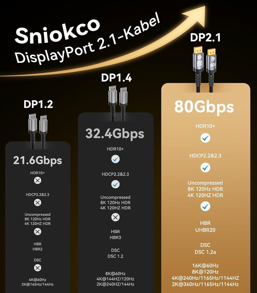Sniokco 80Gbps DisplayPort Kabel 2.1 3M, DP Kabel für 16K@60Hz 8K@240Hz, 4K@540Hz 360Hz 240Hz Kompat