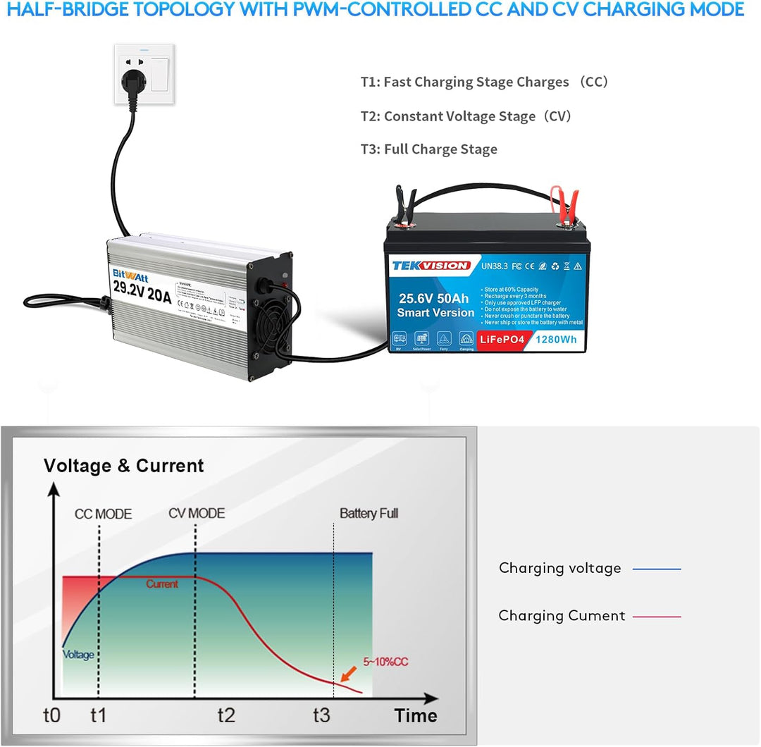 LiFePO4 ladegerät 24V 20A 29,2V Lithium Batterie ladegerät batterieladegerät (29.2V 20A Ladegerät) (