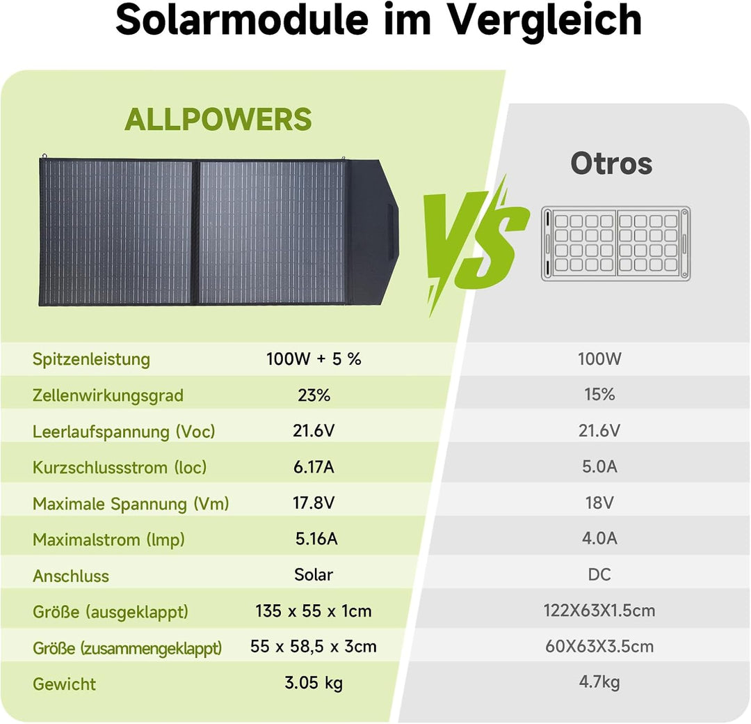 ALLPOWERS Faltbares Solarpanel 100W Solarmodul Speziell für Tragbare Powerstation und Outdoor Solarg