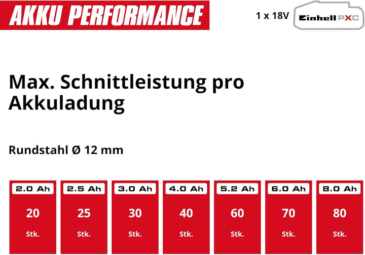 Einhell Akku-Winkelschleifer TC-AG 18/115 Li (1x4,0Ah) (18 V, 115 mm Scheiben-Ø, 28 mm Schnitttiefe,