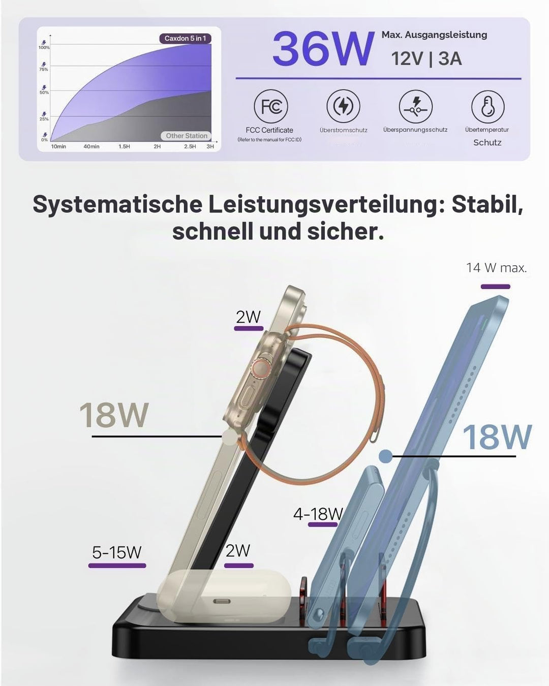 Intoval 5-in-1 Ladestation, kompatibel mit iPhones 17/17 Pro/17 Pro Max, iPad Pro/Air/Mini, Apple Wa