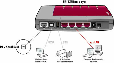 AVM FRITZ!Box 2170 Modem Router (ADSL, 4x LAN, USB)