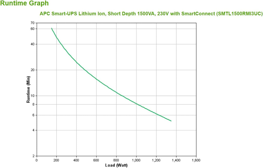 APC Smart-UPS Line-Interactive Lithium Ionen Short Depth 1500VA 230V with SmartConnect