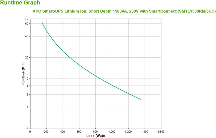 APC Smart-UPS Line-Interactive Lithium Ionen Short Depth 1500VA 230V with SmartConnect