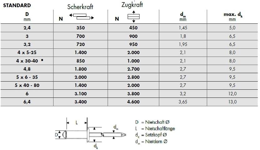GESIPA | 500x Alu - Blindnieten Ø 4,0 x 10,0mm | Für Materialstärke: 5,0-6,5mm | Nieten in Industrie