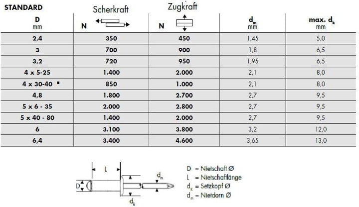 GESIPA | 500x Alu - Blindnieten Ø 4,0 x 10,0mm | Für Materialstärke: 5,0-6,5mm | Nieten in Industrie