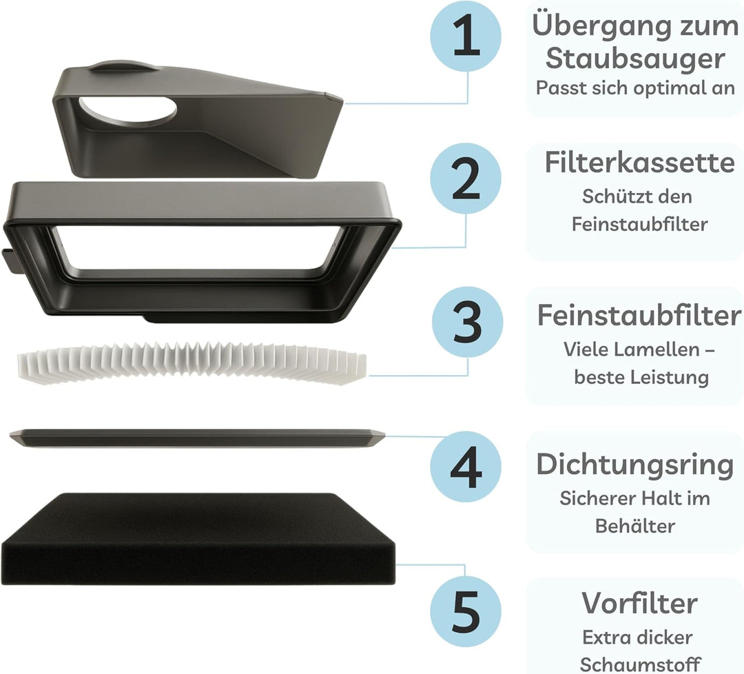 SAFE 'N CLEAN Feinstaubfilter kompatibel mit Miele Boost CX1 - SF-HY 60, CX-FSF, 11639240 – Ersatz H