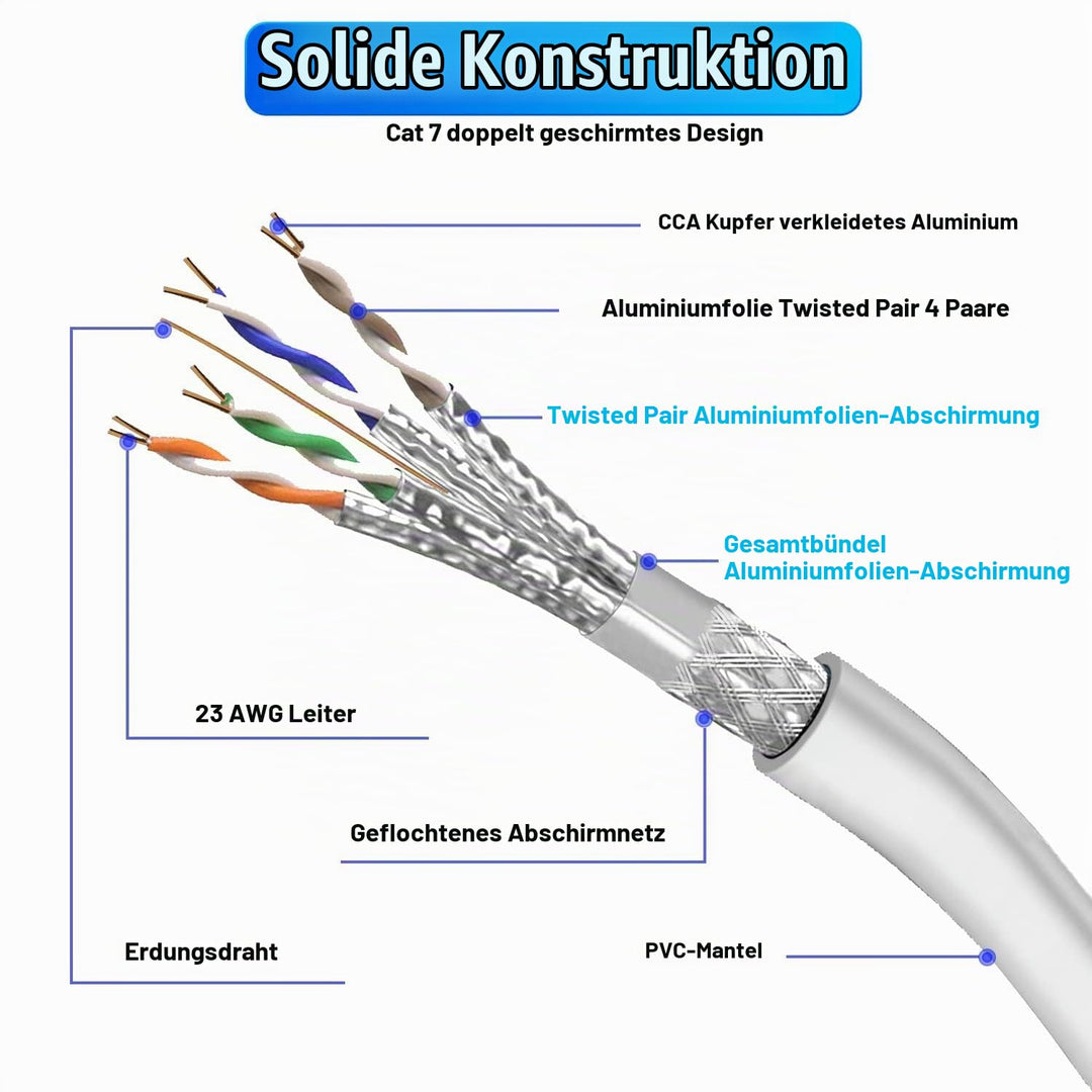 Soibke Lan Kabel 3m 2 Stück, Ethernet Kabel Cat 7 High Speed Netzwerkkabel Internet SFTP Schirmung 1