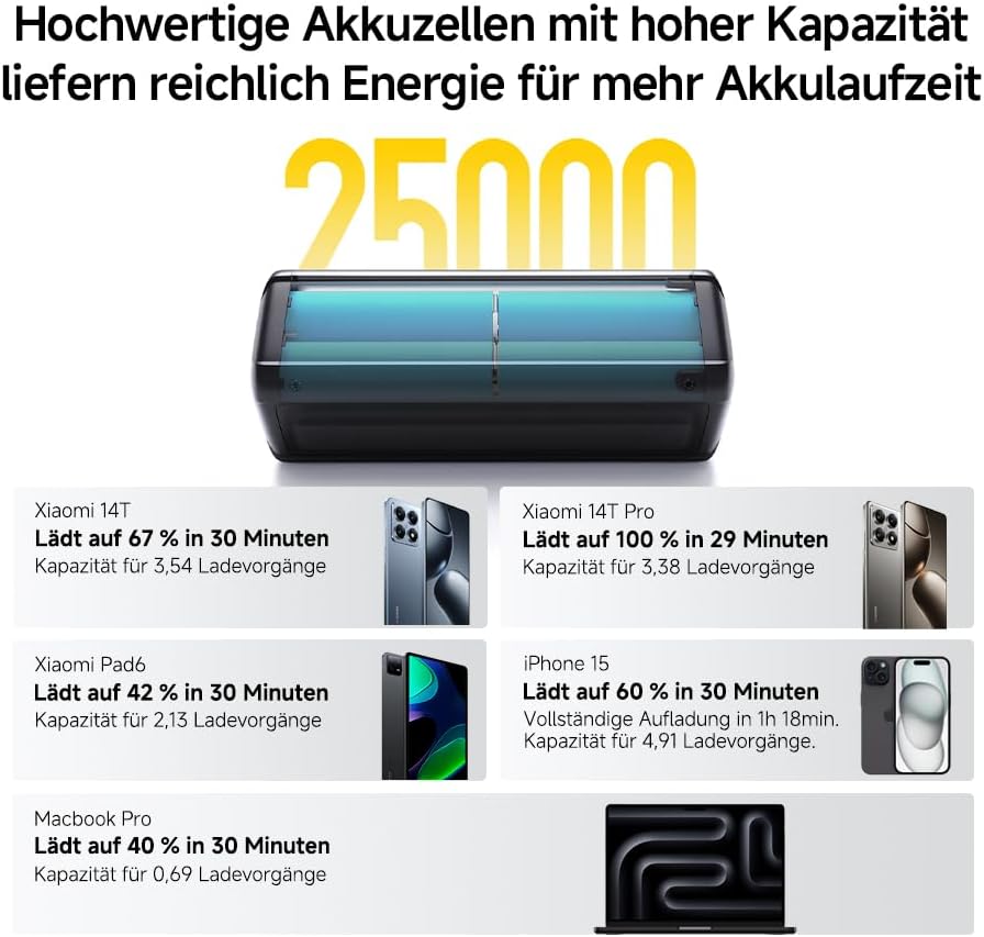 Xiaomi 212W HyperCharge Power Bank 25000mAh – Hochleistungs-Powerbank mit 140W Schnellladefunktion u
