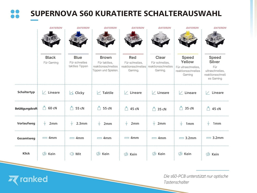Ranked S60 Supernova Mechanische 60 Prozent Tastatur | Hotswap Gaming Keyboard | 62 Programmierbare