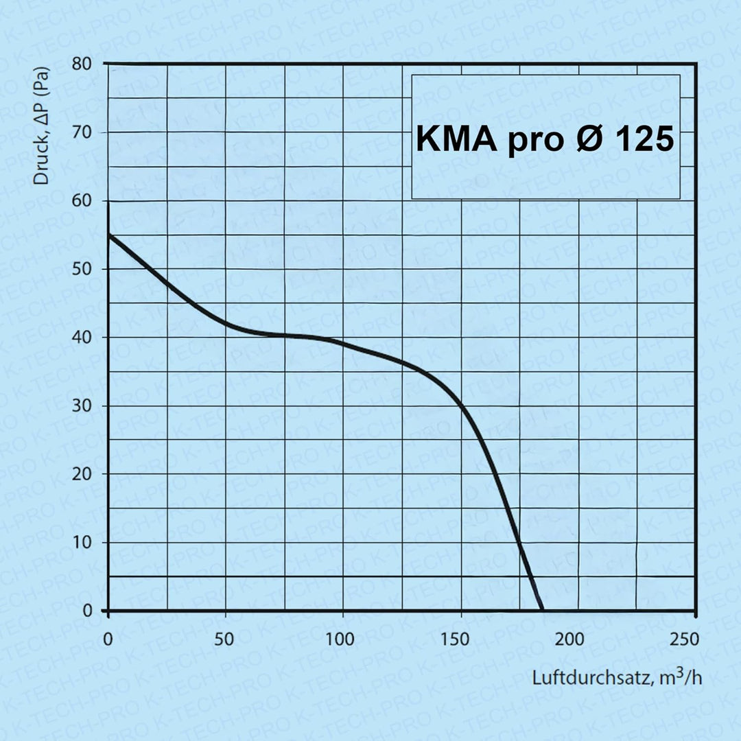 Wandventilator KMA pro