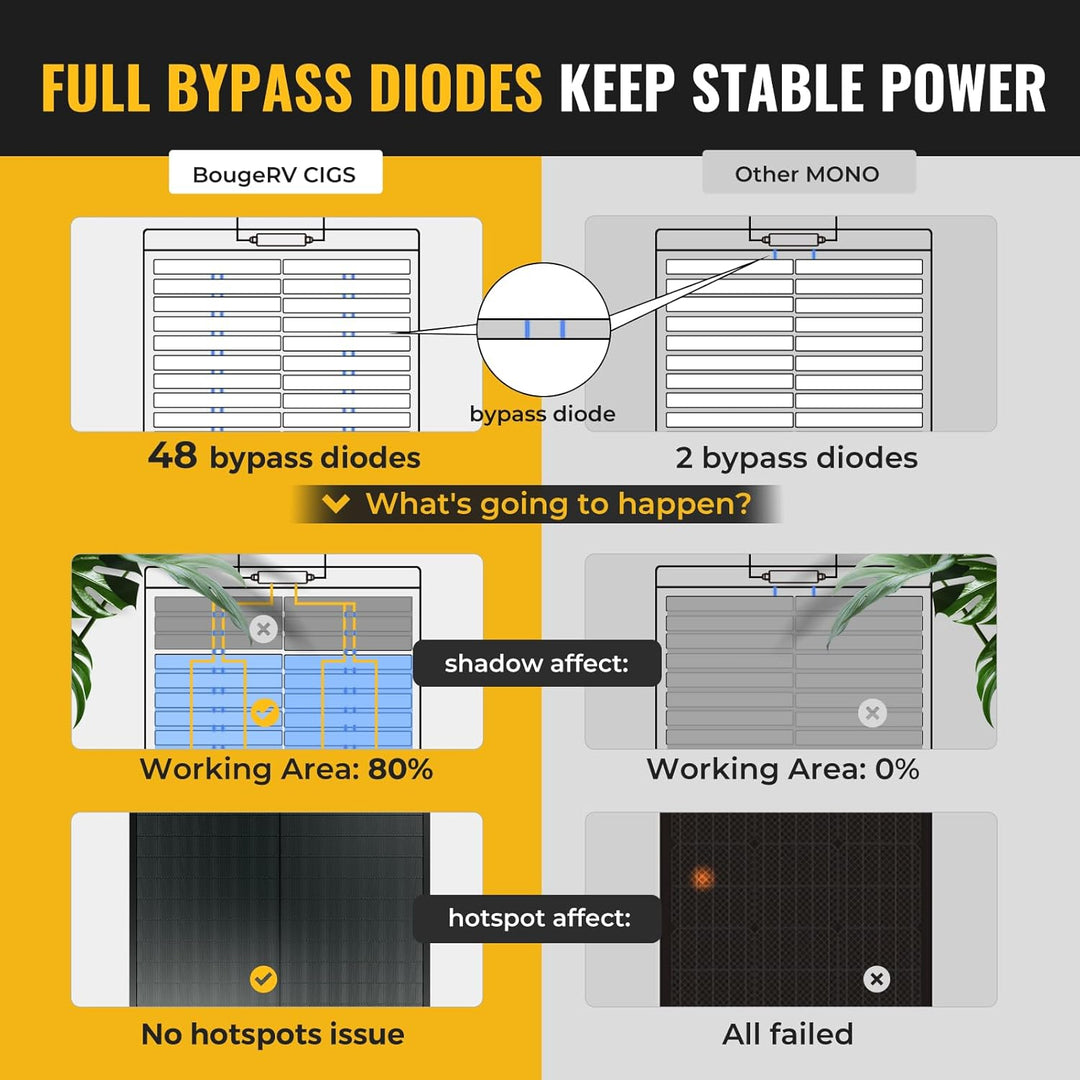 BougeRV Yuma 200W CIGS Solarpanel Flexibel 360° Flexible Solarmodule ETFE IP68 mit Klebeband Solarpl