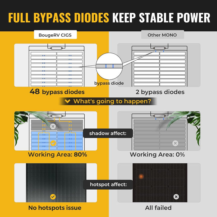 BougeRV Yuma 200W CIGS Solarpanel Flexibel 360° Flexible Solarmodule ETFE IP68 mit Klebeband Solarpl
