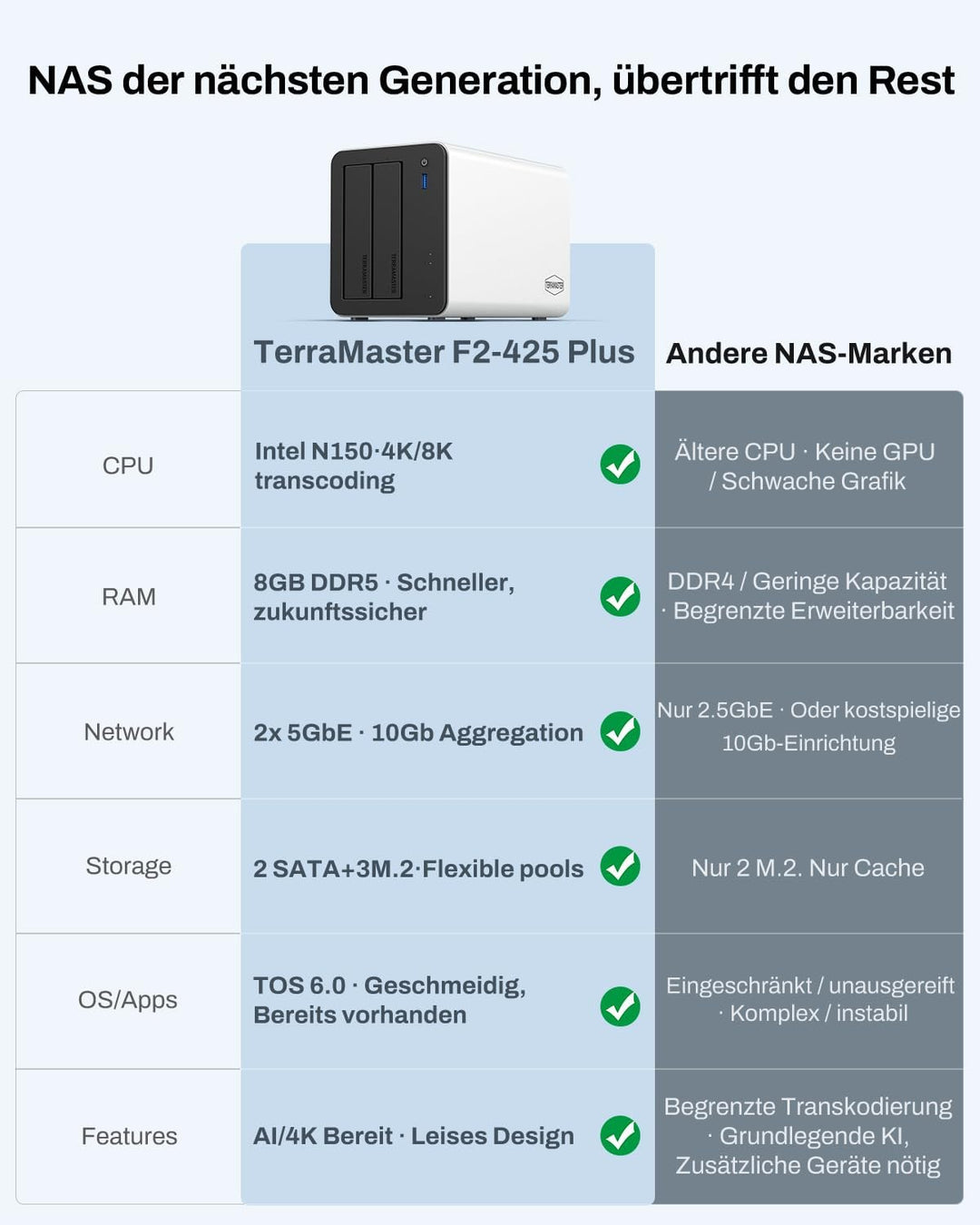 TERRAMASTER F2-425 Plus NAS-Speicher – 2 Einschübe, Intel N150 Quad-Core-CPU, 8 GB RAM DDR5, 5GbE LA