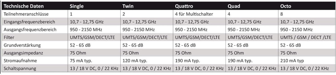 DUR-line +Ultra Quattro LNB - nur für Multischalter schwarz - mit LTE-Filter [ Test SEHR GUT *] digi