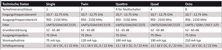 DUR-line +Ultra Quattro LNB - nur für Multischalter schwarz - mit LTE-Filter [ Test SEHR GUT *] digi