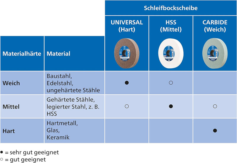 PFERD Schleifbockscheibe UNIVERSAL, 300x40x76mm, A60, 39009722 – Harte Schleifscheibe für universell