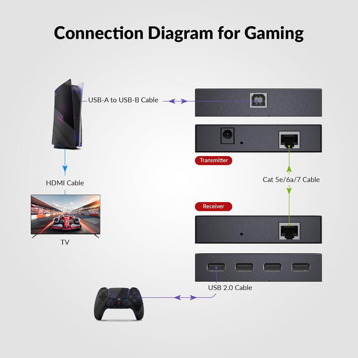 AV Access USB Extender Power Over Cable Cat5e/6/6a/7 up to 196ft/60m, 4 Ports USB 2.0 Extender Over