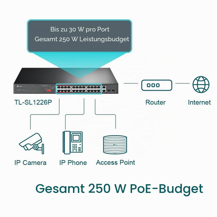 TP-Link TL-SL1226P 24-Port Fast Ethernet Unmanaged PoE+ Switch + 2 Gigabit Port(250 Watt, geschirmte
