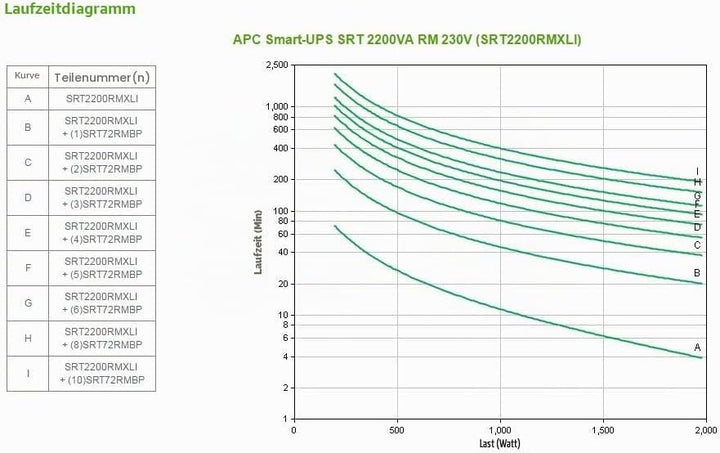 APC Smart-UPS SRT - SRT2200RMXLI - Unterbrechungsfreie Stromversorgung (USV) 2200VA - RM, (8) IEC C1