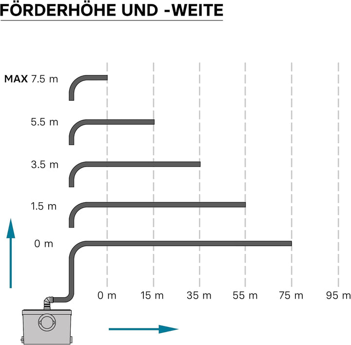 XPOtool 3/1 Hebeanlage mit Frontanschluss, 450W Förderhöhe 7,5m, für Schmutzwasser & Fäkalien