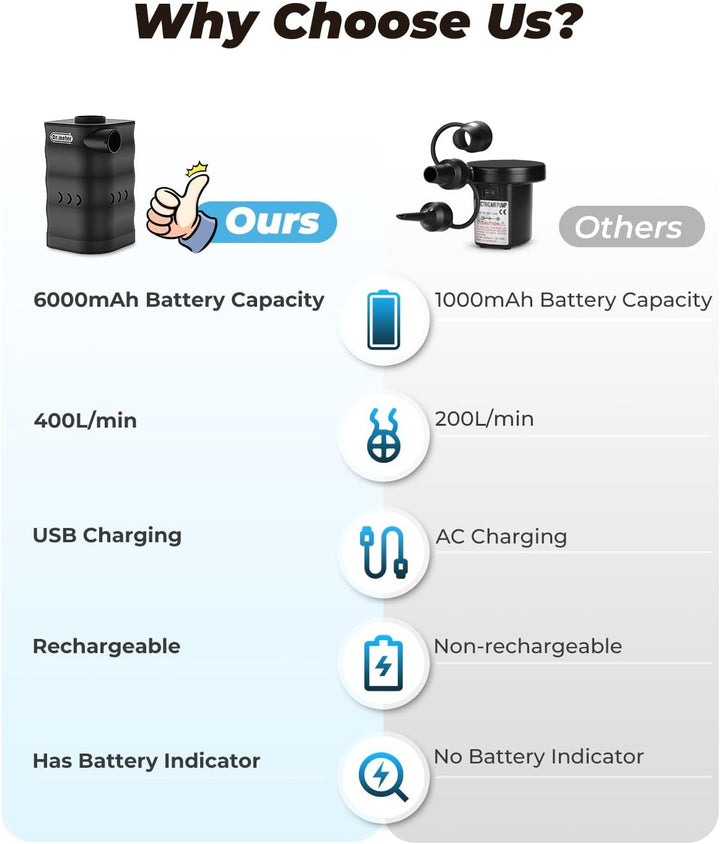 Dr.meter Elektrische Luftpumpe, 6000mAh Wiederaufladbare mini Pumpe mit 3 Luftdüsen Tragbare Luftpum