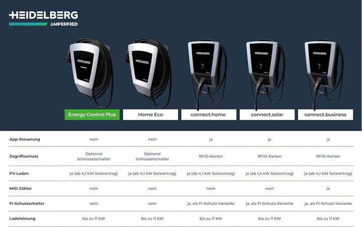 HEIDELBERG Amperfied Wallbox mit 11 kW Ladeleistung. Auslaufmodell (Neue Generation unten in Variant