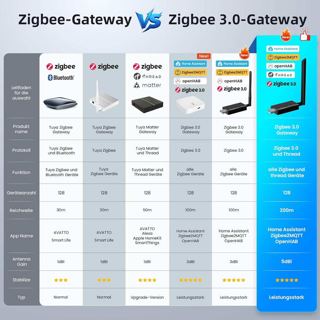 AVATTO Zigbee 3.0 USB Dongle Plus Gateway für Home Assistant | CC2652P/CP2102N | ZHA/Zigbee2MQTT | s