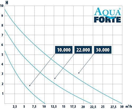 AquaForte Filter-/Teichpumpe DM-22.000 Vario S, 70-200W, Förderhöhe 7,5m, regelbar mit externem Cont