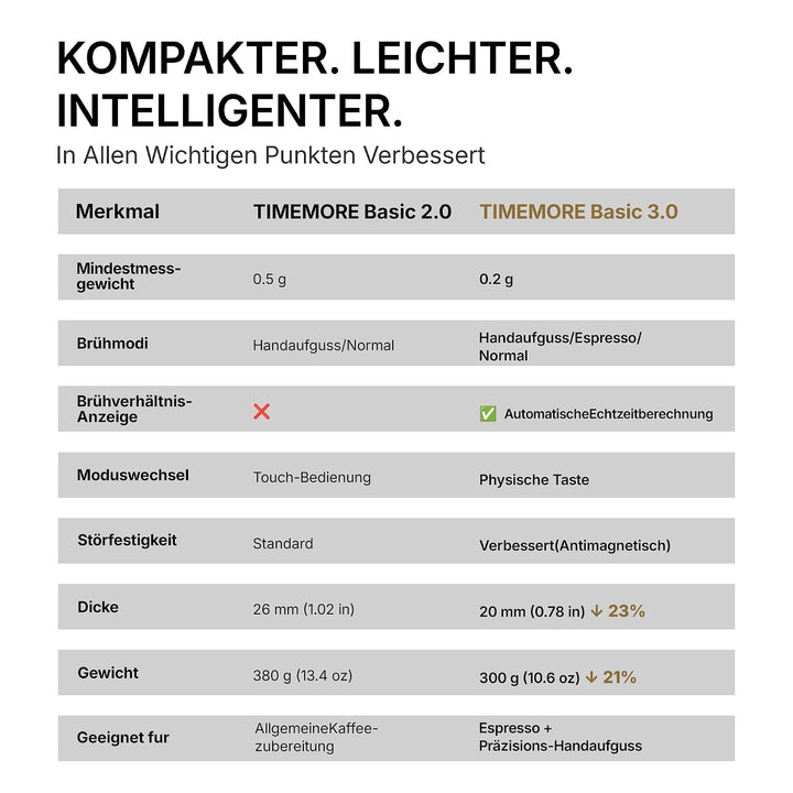 TIMEMORE Black Mirror Basic 3 Kaffeewaage Für Pour-Over & Espresso, Mit Timer, 0,1g Hochpräzise Digi