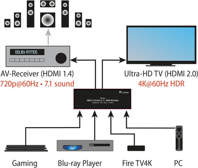 FeinTech VSW04202 HDMI 2.0 Switch 4x1 HD-Audio Extractor 7.1 ARC 4K 60Hz HDR CEC 4x1 Switch + Audio-