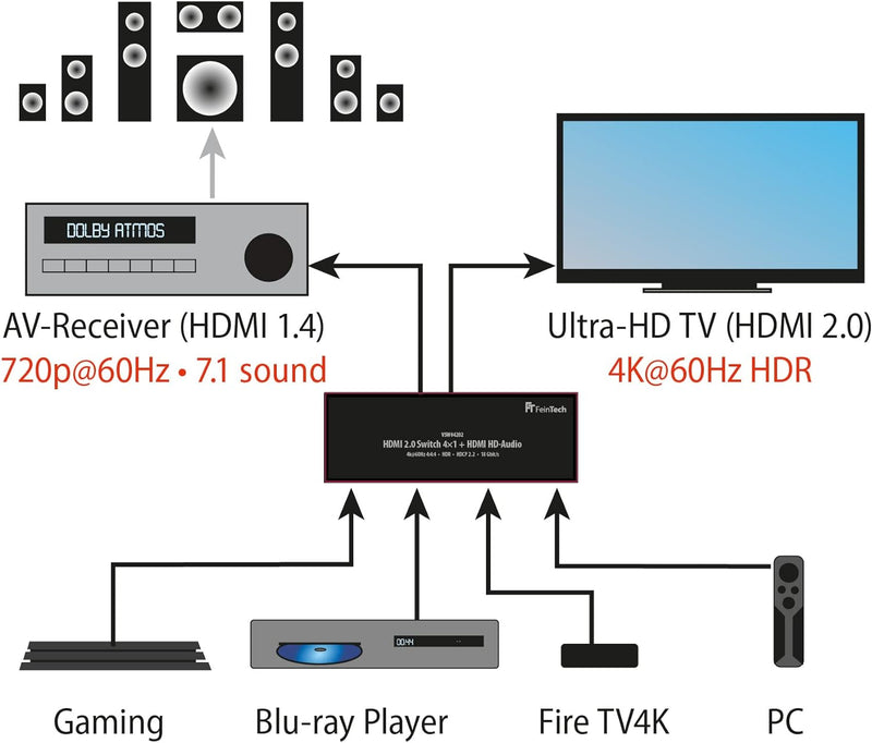 FeinTech VSW04202 HDMI 2.0 Switch 4x1 HD-Audio Extractor 7.1 ARC 4K 60Hz HDR CEC 4x1 Switch + Audio-