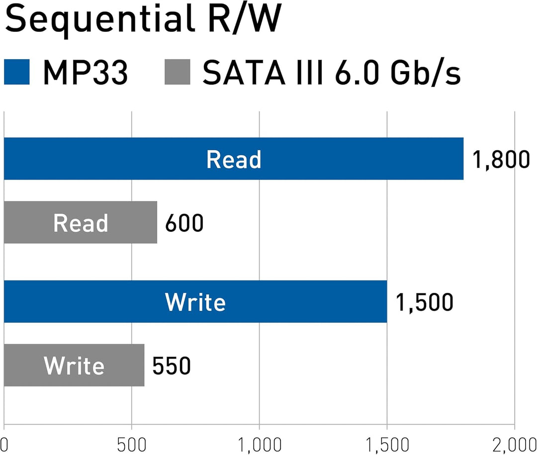 Team Group MP33 M.2 256 GB PCI Express 3.0 3D NAND NVME