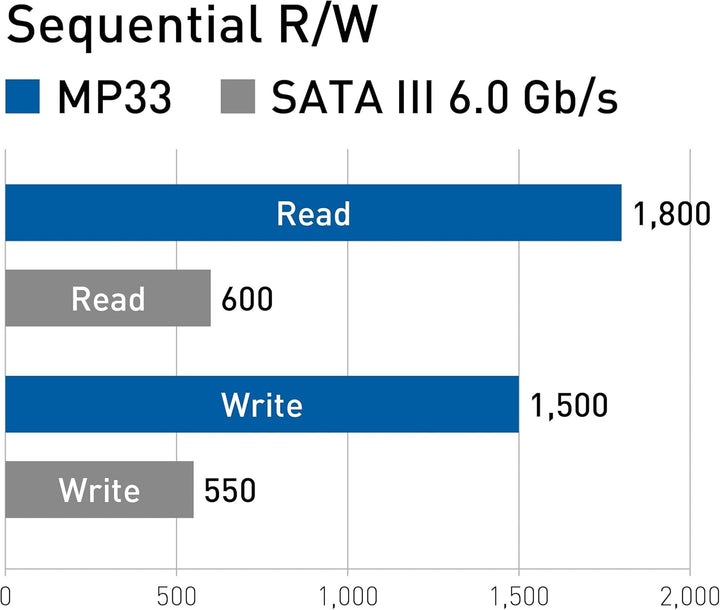 Team Group MP33 M.2 256 GB PCI Express 3.0 3D NAND NVME