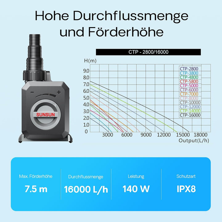 SunSun CTP-16000 SuperECO Bachlaufpumpe Filterpumpe 16000l/h 140W