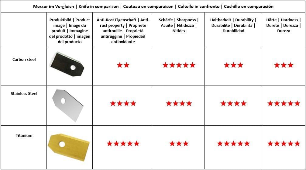 ONVAYA XXL Ersatzmesser für Mähroboter | 9x Titan Messer | 43 mm Länge | 0,75 mm | Zubehör für Husqv
