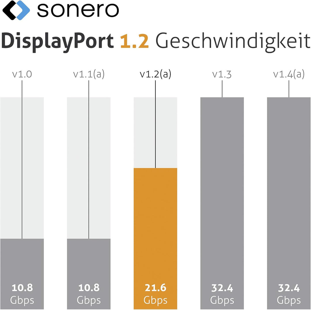 Sonero® 4K USB-C auf DisplayPort Kabel, DisplayPort Stecker auf USB-C Stecker, 4K 60Hz, 21,6 GB/s, B