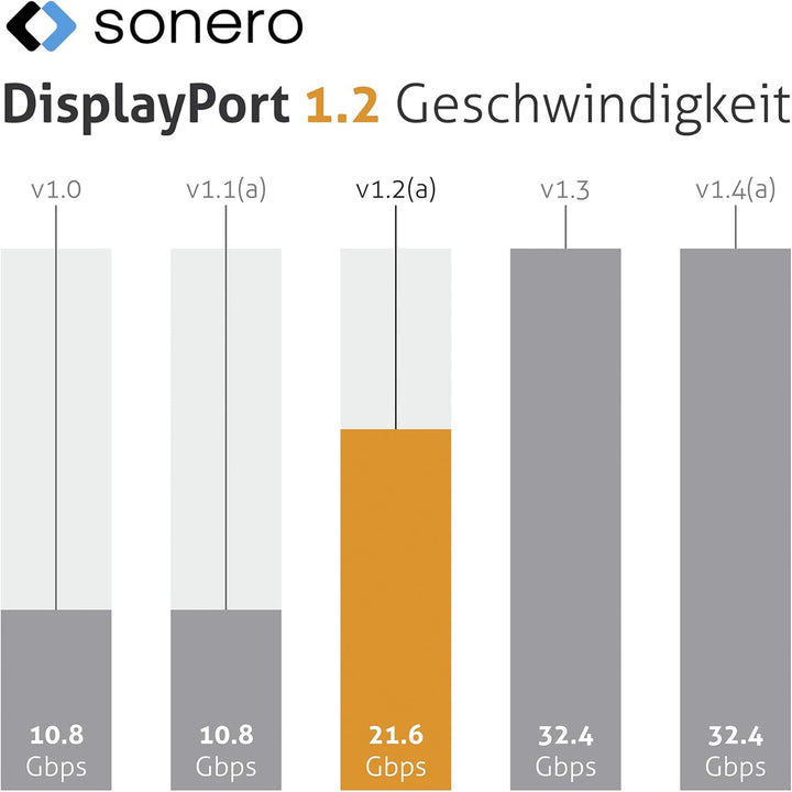 Sonero® 4K USB-C auf DisplayPort Kabel, DisplayPort Stecker auf USB-C Stecker, 4K 60Hz, 21,6 GB/s, B