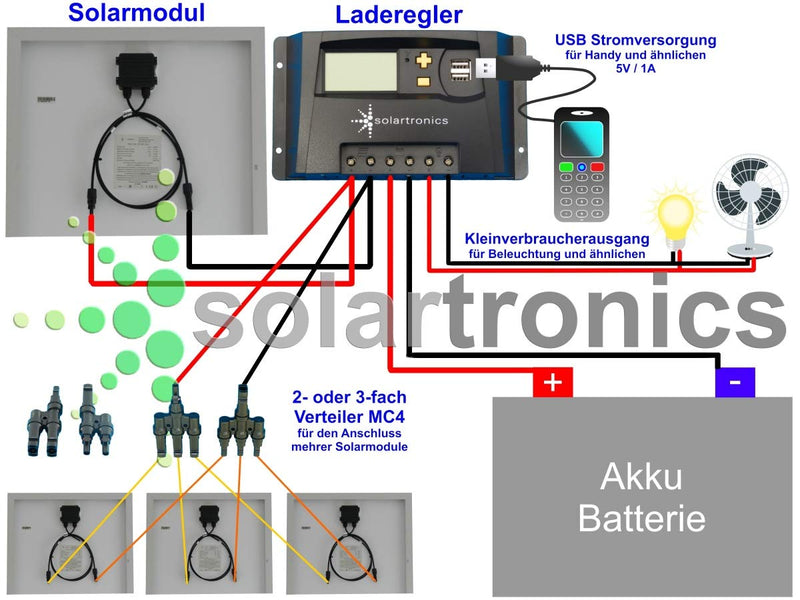 SET 3x 100W Poly Solar Modul 20A Laderegler gelb Kabel Stecker Komplettset Solarmodul Photovoltaik I