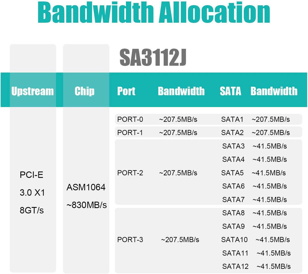 glotrends PCIe SATA Adapterkarte mit 12 Port SATA III 6Gbps (inklusive SATA Kabel und 15PIN SATA Spl