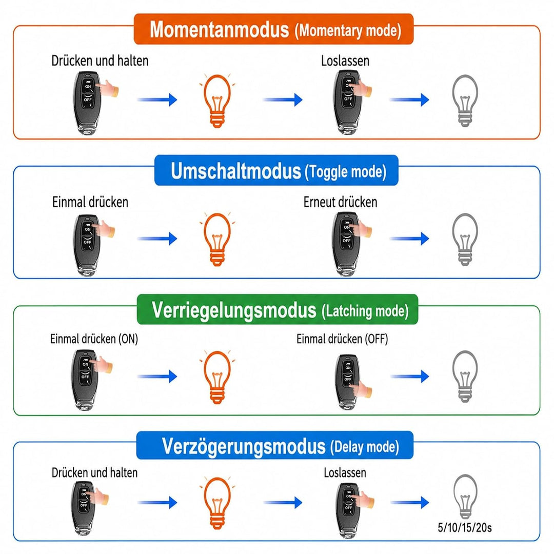 QIACHIP DC 12V Funkschalter mit Fernbedienung 433 MHz Funk Relais 1 Kanal Momentary Switch, Sender E